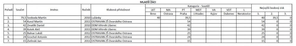 MČR 2022 (Plná velikost v novém okně) MČR 2022