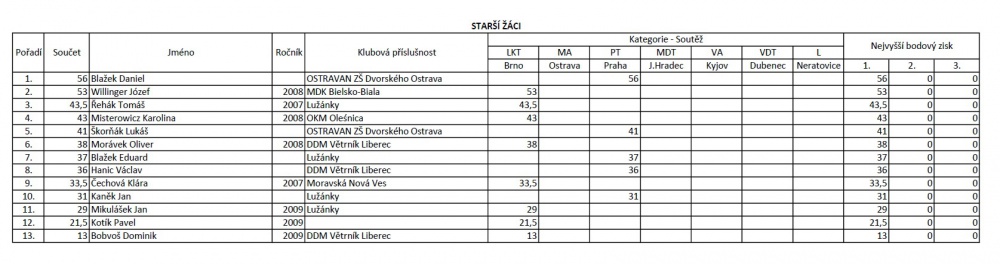 MČR 2022 (Plná velikost v novém okně) MČR 2022