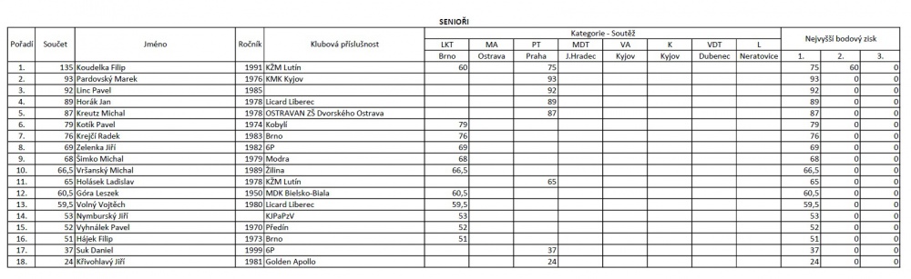 MČR 2022 (Plná velikost v novém okně) MČR 2022