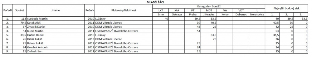 MČR 2022 (Plná velikost v novém okně) MČR 2022