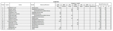 MČR 2022 MČR 2022
