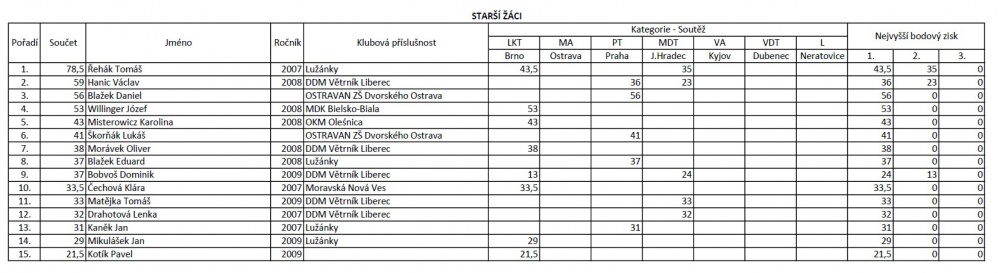 MČR 2022 (Plná velikost v novém okně) MČR 2022