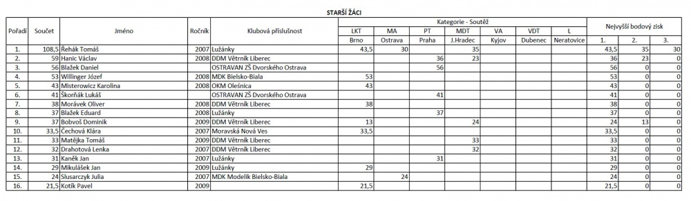 MČR 2022 (Plná velikost v novém okně) MČR 2022