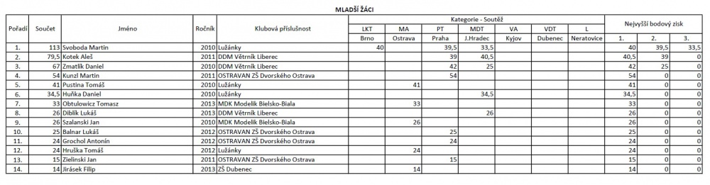 MČR 2022 (Plná velikost v novém okně) MČR 2022