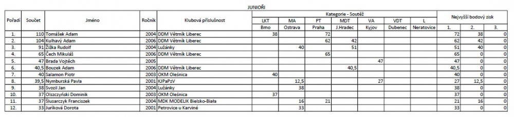 MČR 2022 (Plná velikost v novém okně) MČR 2022