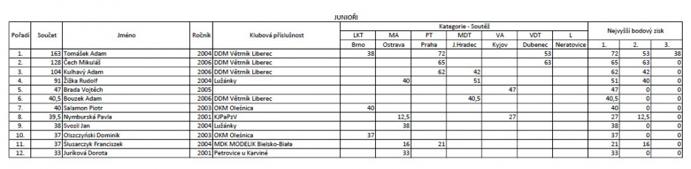 MČR 2022 (Plná velikost v novém okně) MČR 2022