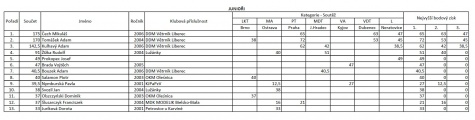 MČR 2022 MČR 2022