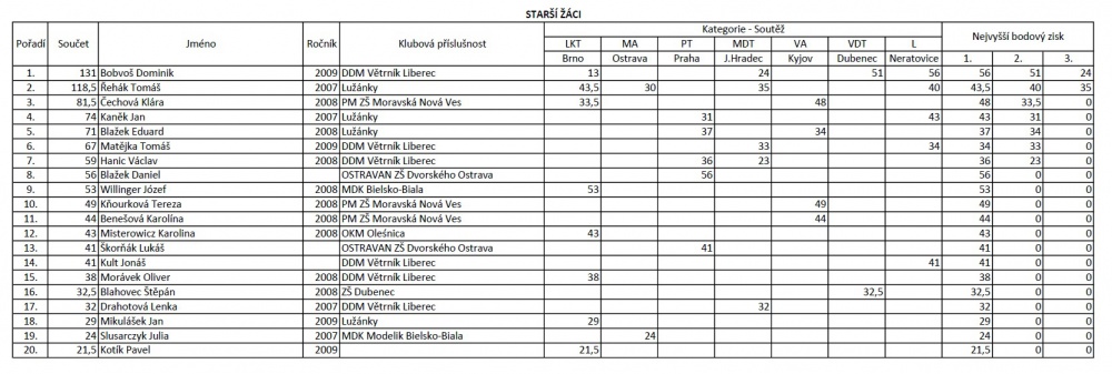 MČR 2022 (Plná velikost v novém okně) MČR 2022