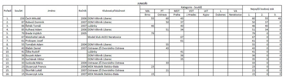 MČR 2023 (Plná velikost v novém okně) MČR 2023