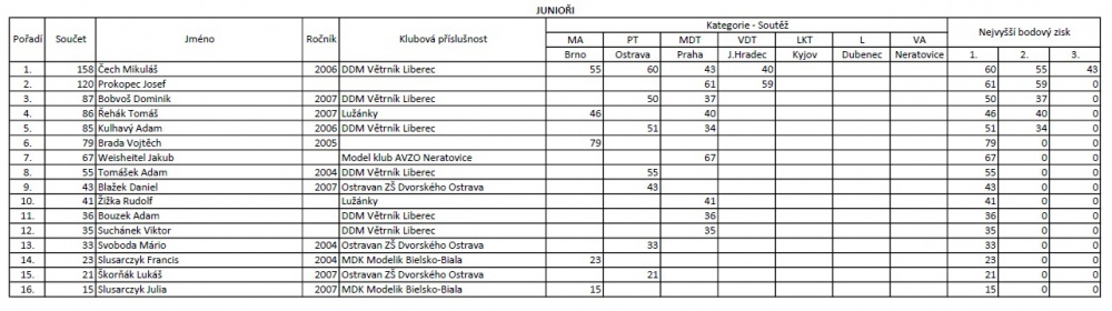 MČR 2023 (Plná velikost v novém okně) MČR 2023