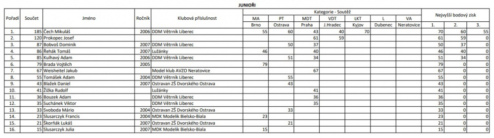 MČR 2023 (Plná velikost v novém okně) MČR 2023