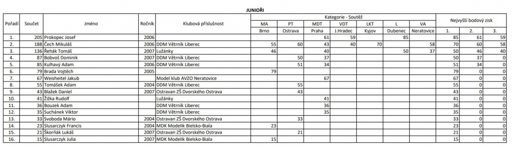 MČR 2023 (Plná velikost v novém okně) MČR 2023