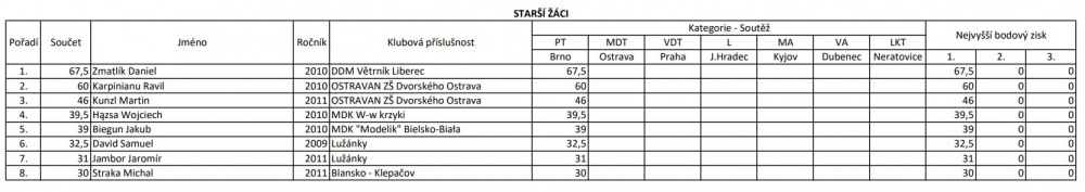 MČR 2024 (Plná velikost v novém okně) MČR 2024