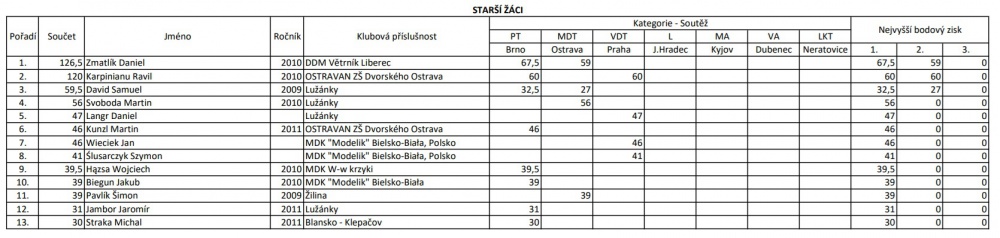 MČR 2024 (Plná velikost v novém okně) MČR 2024