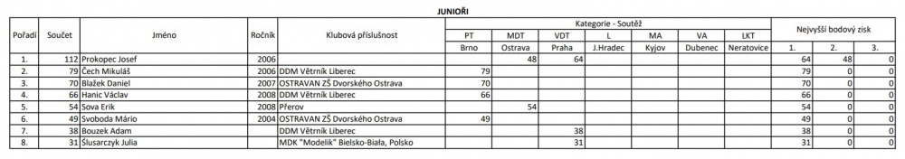 MČR 2024 (Plná velikost v novém okně) MČR 2024
