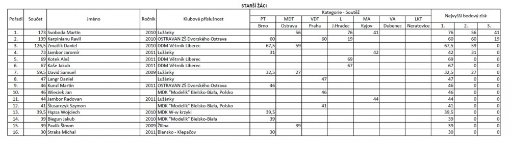 MČR 2024 (Plná velikost v novém okně) MČR 2024