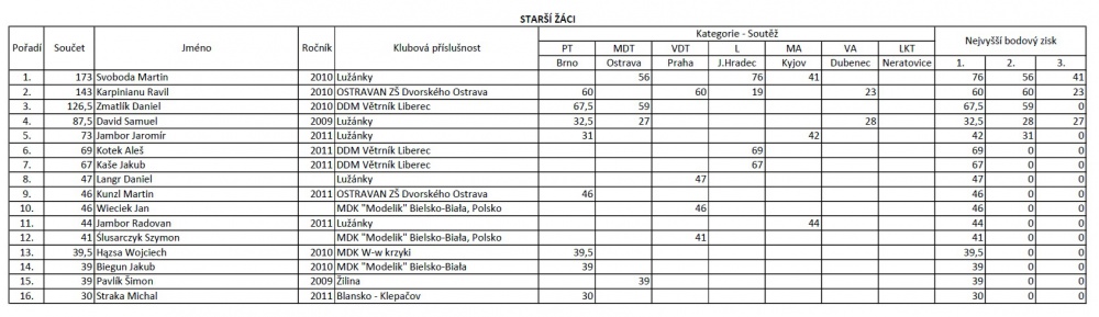 MČR 2024 (Plná velikost v novém okně) MČR 2024