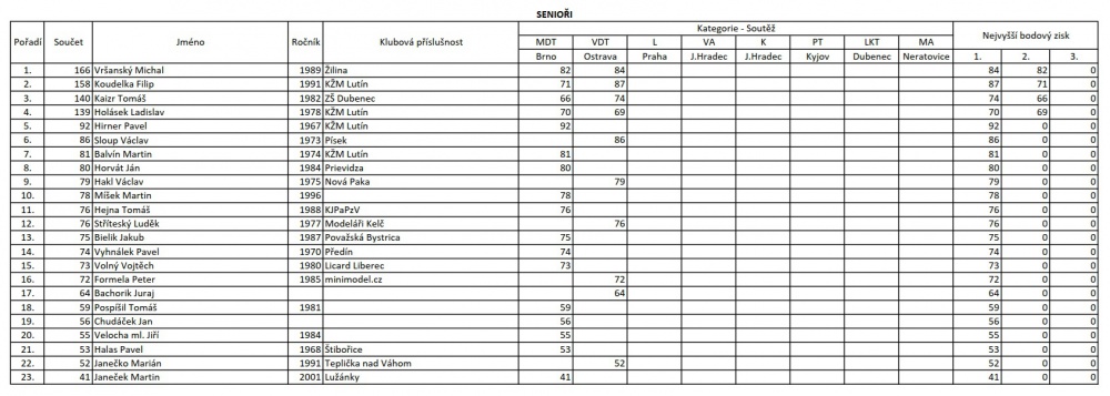 MČR 2025 (Plná velikost v novém okně) MČR 2025