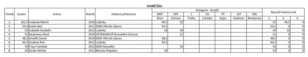 MČR 2025 (Plná velikost v novém okně) MČR 2025