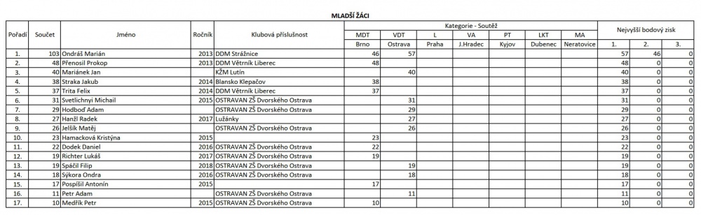 MČR 2025 (Plná velikost v novém okně) MČR 2025