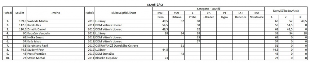 MČR 2025 (Plná velikost v novém okně) MČR 2025