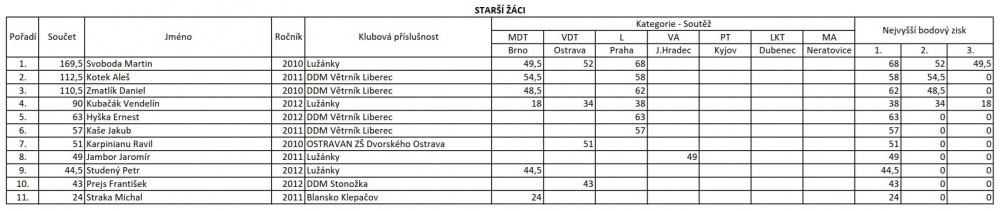 MČR 2025 (Plná velikost v novém okně) MČR 2025