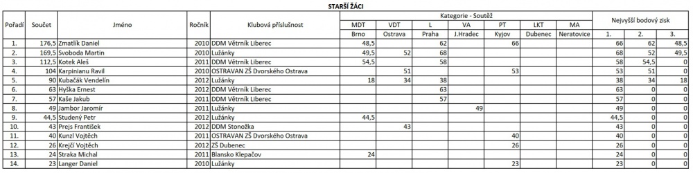 MČR 2025 (Plná velikost v novém okně) MČR 2025
