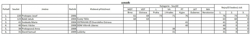 MČR 2025 (Plná velikost v novém okně) MČR 2025