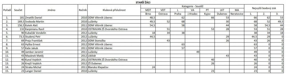 MČR 2025 (Plná velikost v novém okně) MČR 2025