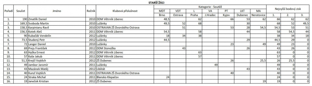 MČR 2025 (Plná velikost v novém okně) MČR 2025