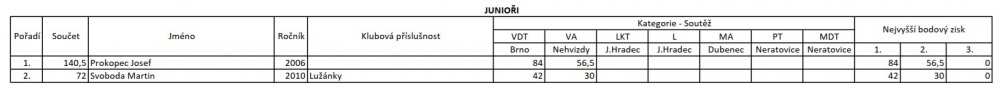 MČR 2026 (Plná velikost v novém okně) MČR 2026