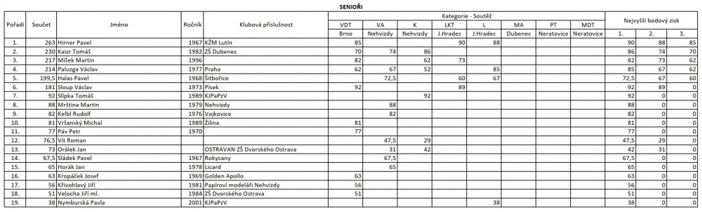 MČR 2026 (Plná velikost v novém okně) MČR 2026